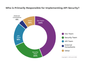 Who is primarily responsible for implementing API Security in your organization - 42Crunch Poll