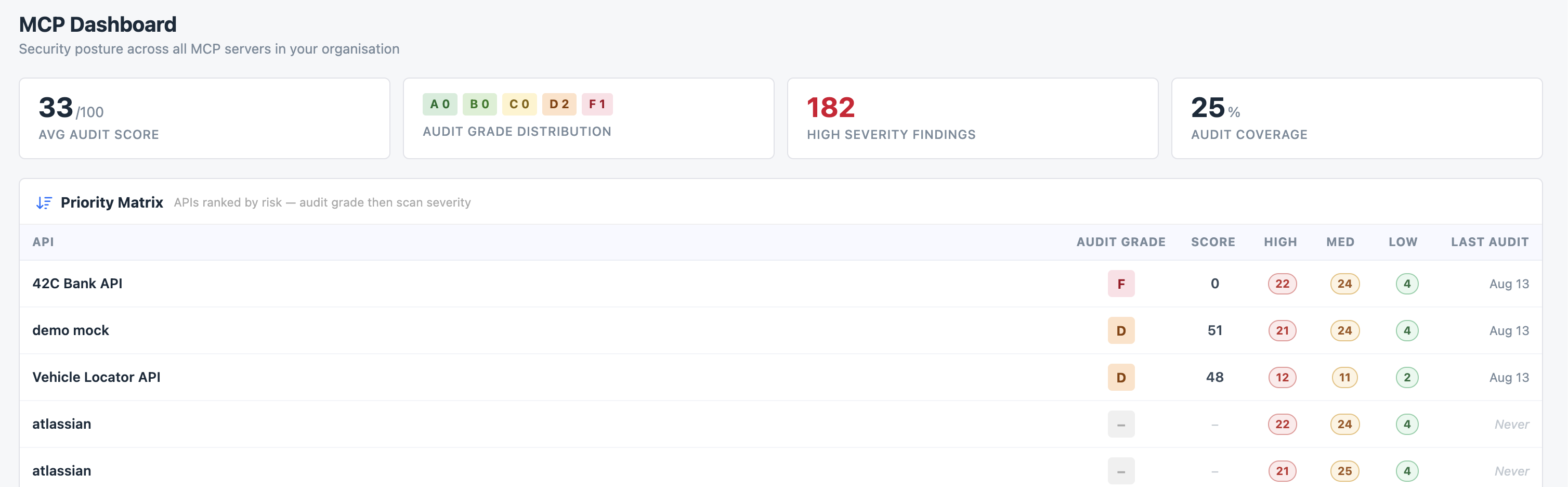 42Crunch MCP-Dashboard mit durchschnittlichem Audit-Score, Notenverteilung und Befunden hoher Schwere für alle Server