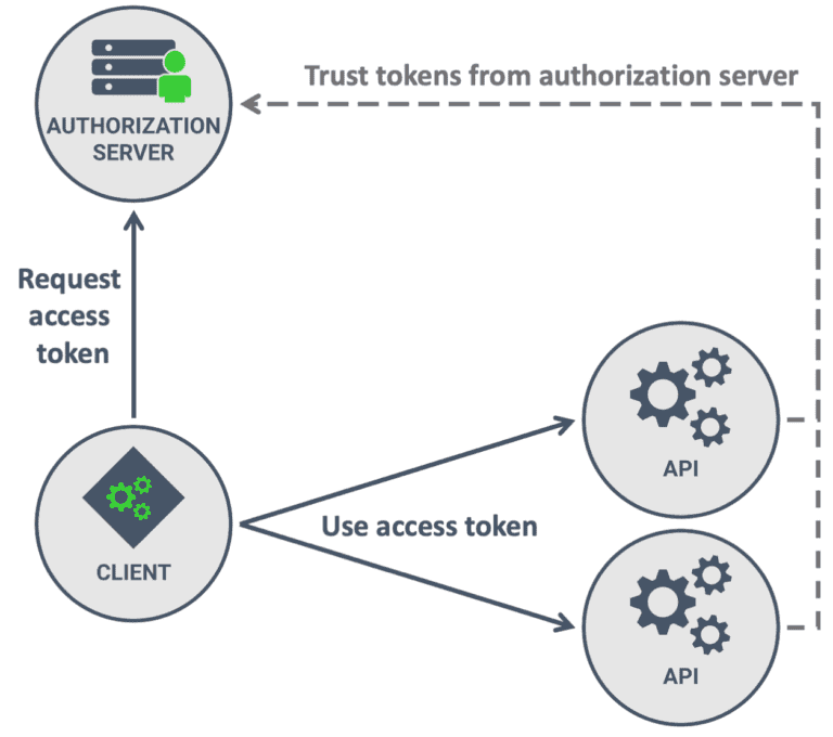 Bearer Token  Platform of Trust - Guides