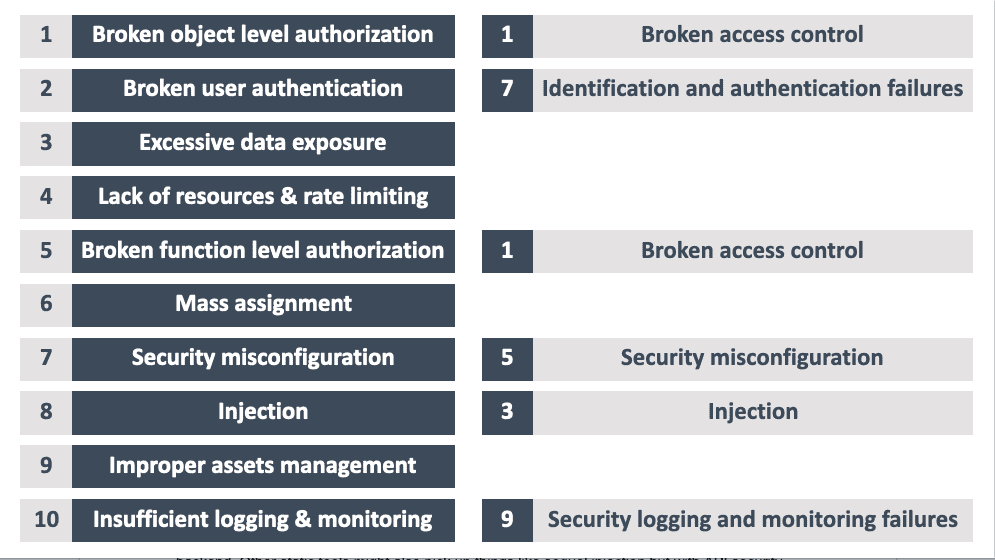 Why is there a separate OWASP API Security Top 10 Listing