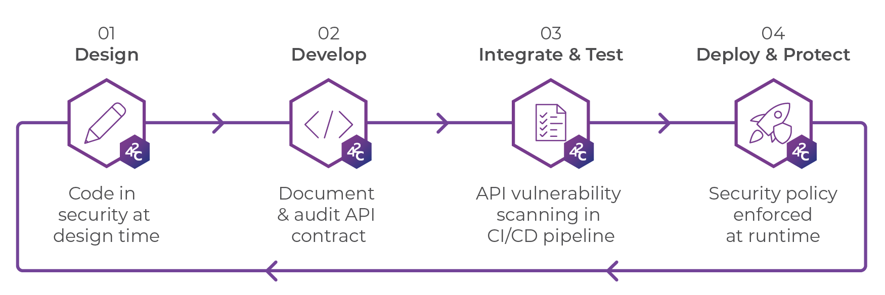 Api sec. +'{_Format}' API platform. Wallarm API Security platform описание. Платформа API контур Призма риски. API ship.