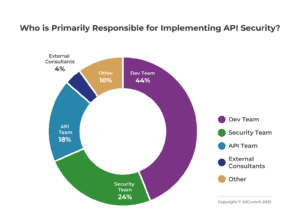 Who is primarily responsible for implementing API Security in your organisation - 42Crunch Poll