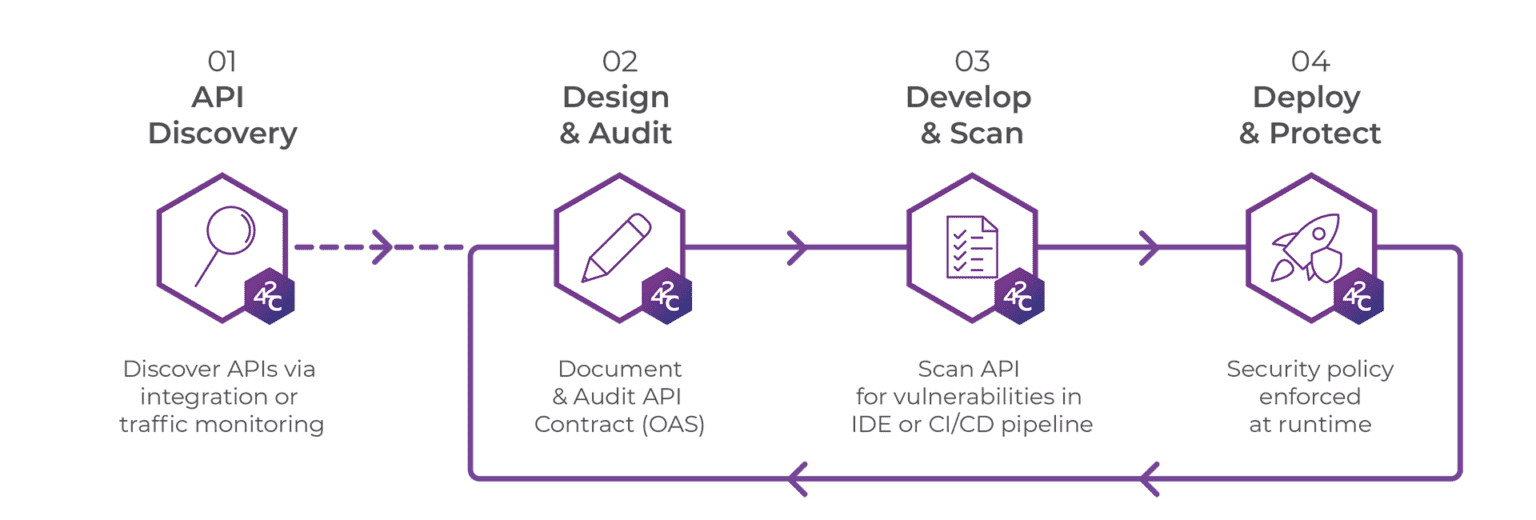 42C Website DiagramPlatform vAug01