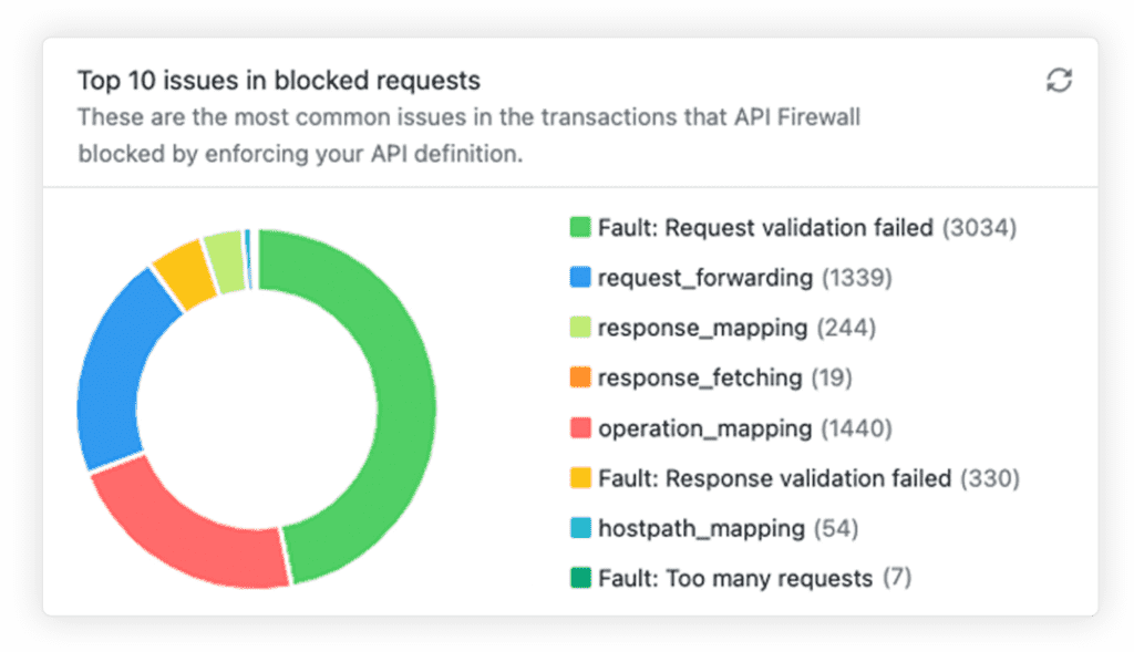 Top-10-issues-in-blocked-requests-P2