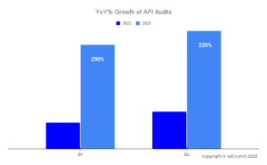 42Crunch Y0Y% Growth of API Audits