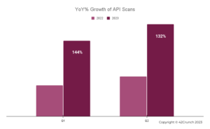 YoY % Growth of 42Crunch API Security Scans