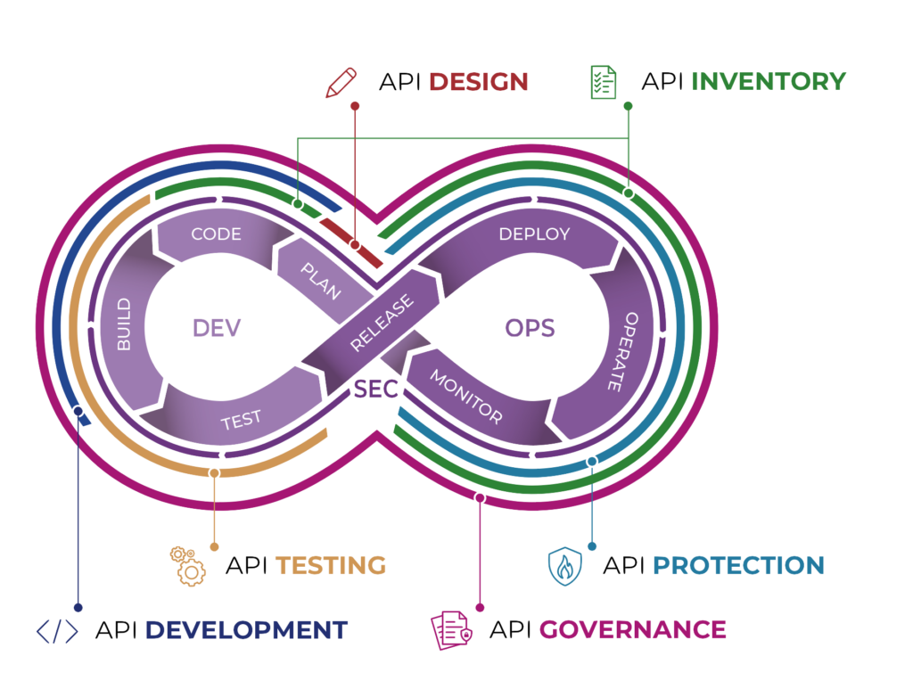 The 6 domains of API security