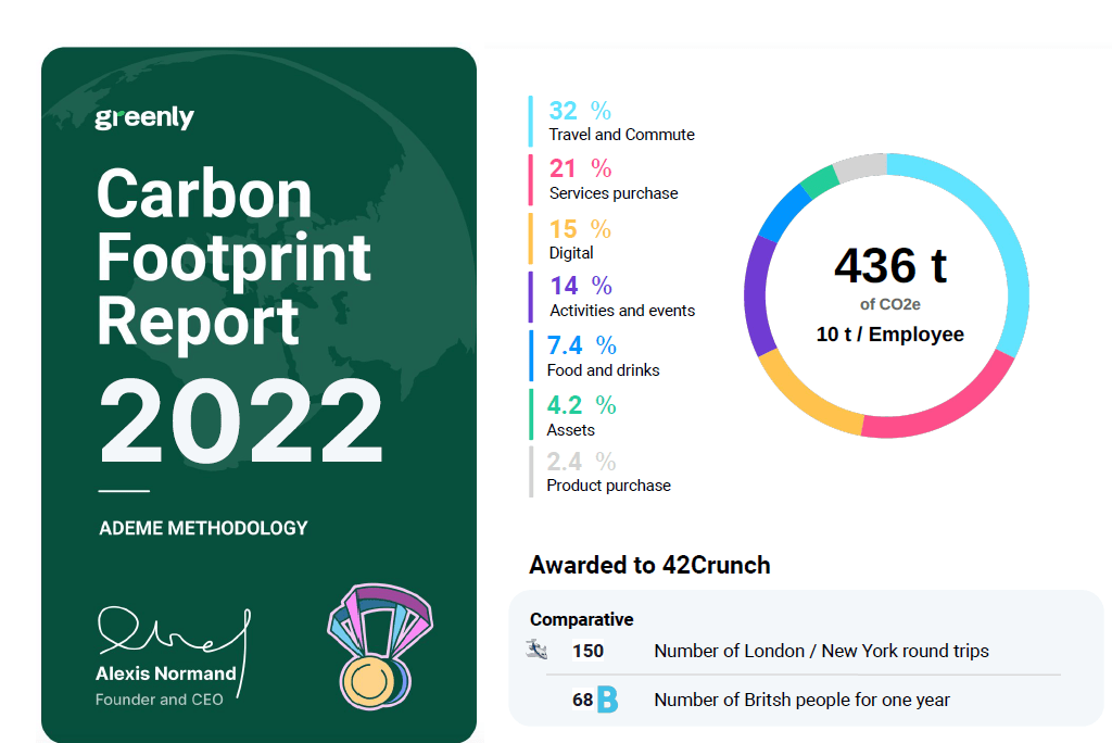 42Crunch 2022 Carbon Footprint Report
