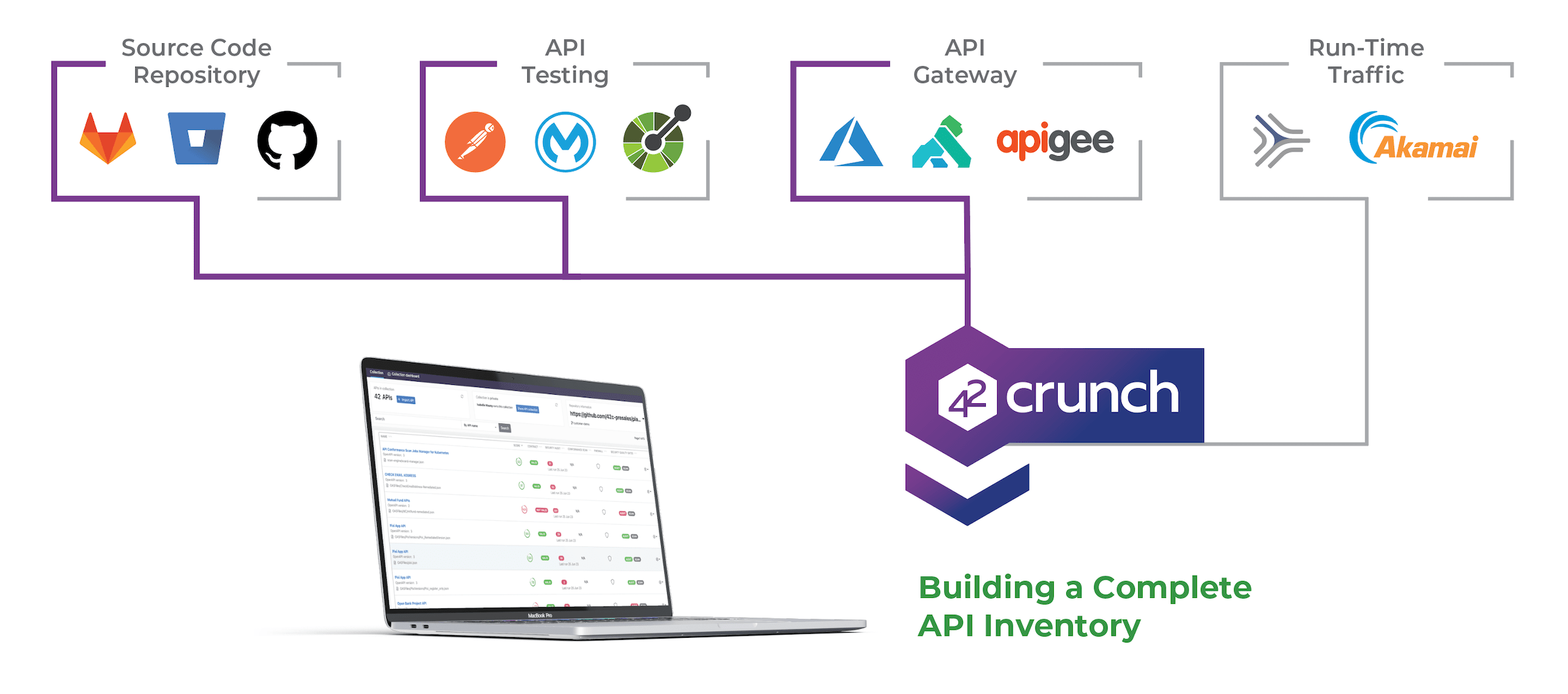 42C_API Discovery_Diagram-V2