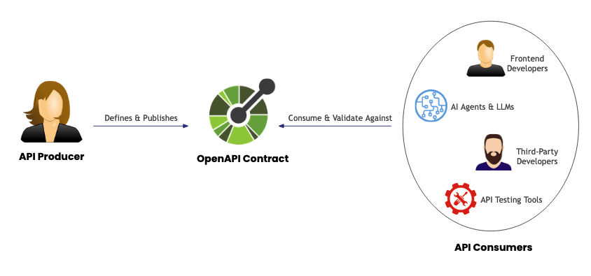 Benefits of an OpenAPI Contract to API Producers and API Consumers