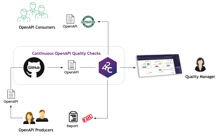 Benefits of the OpenAPI Contract with 42Crunch